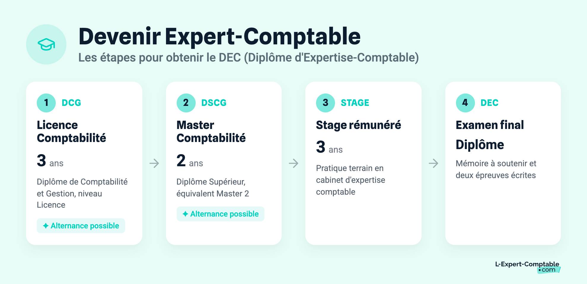 Devenir Expert-Comptable